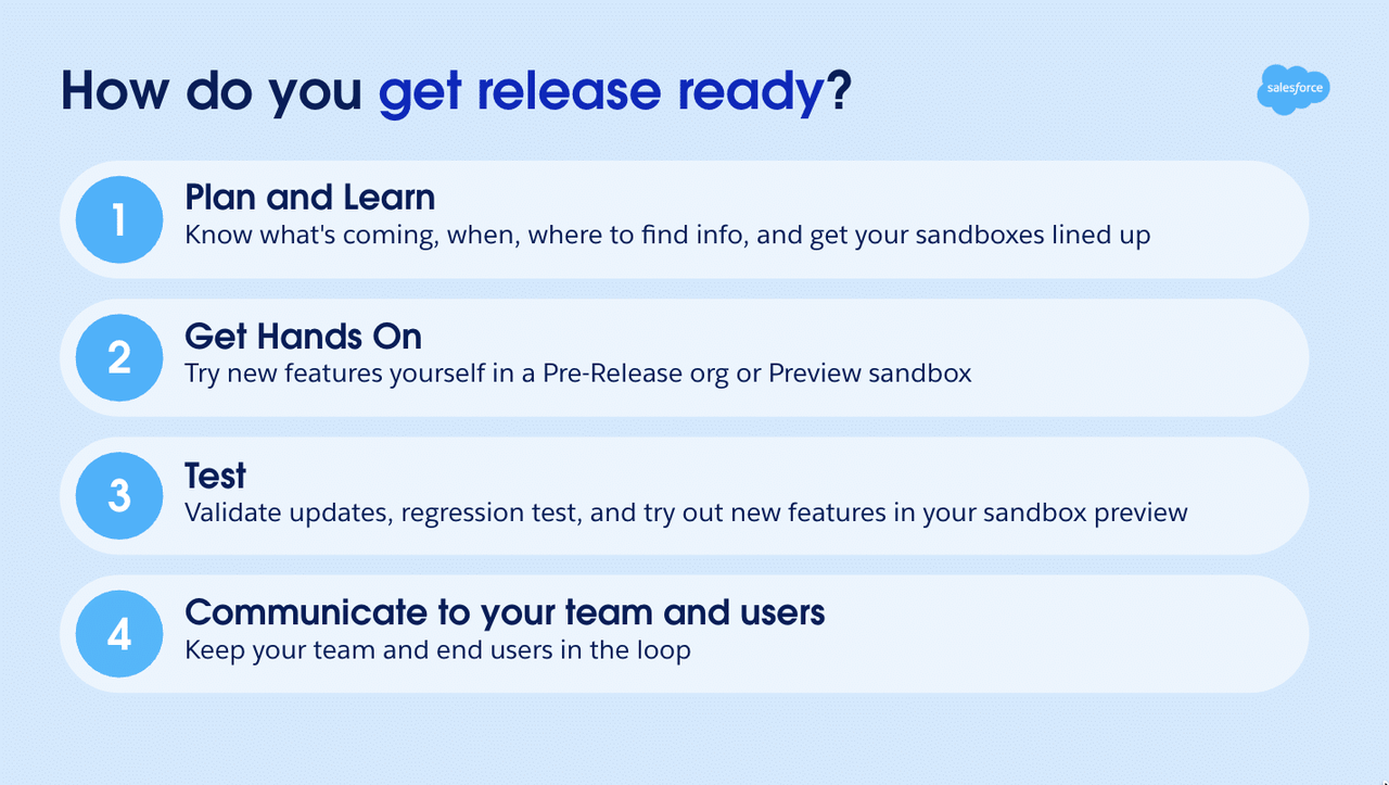 Salesforce Admins infographic: four steps to be release ready, plan and learn, get hands-on, test it, communicate it